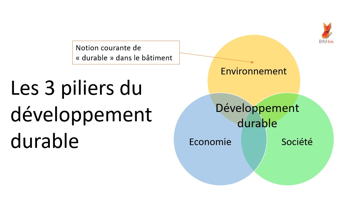 3 piliers du développement durable