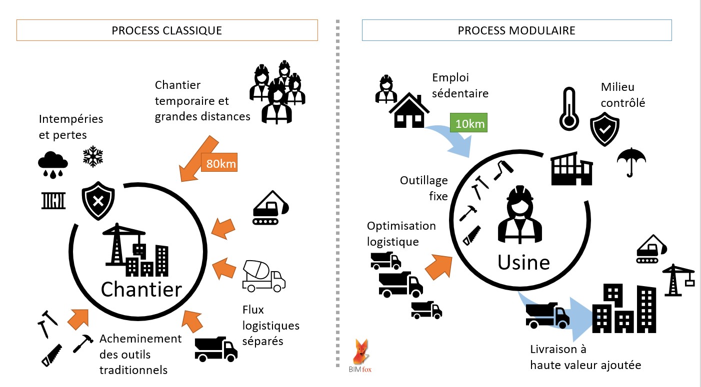 Comparaison construction classique et modulaire