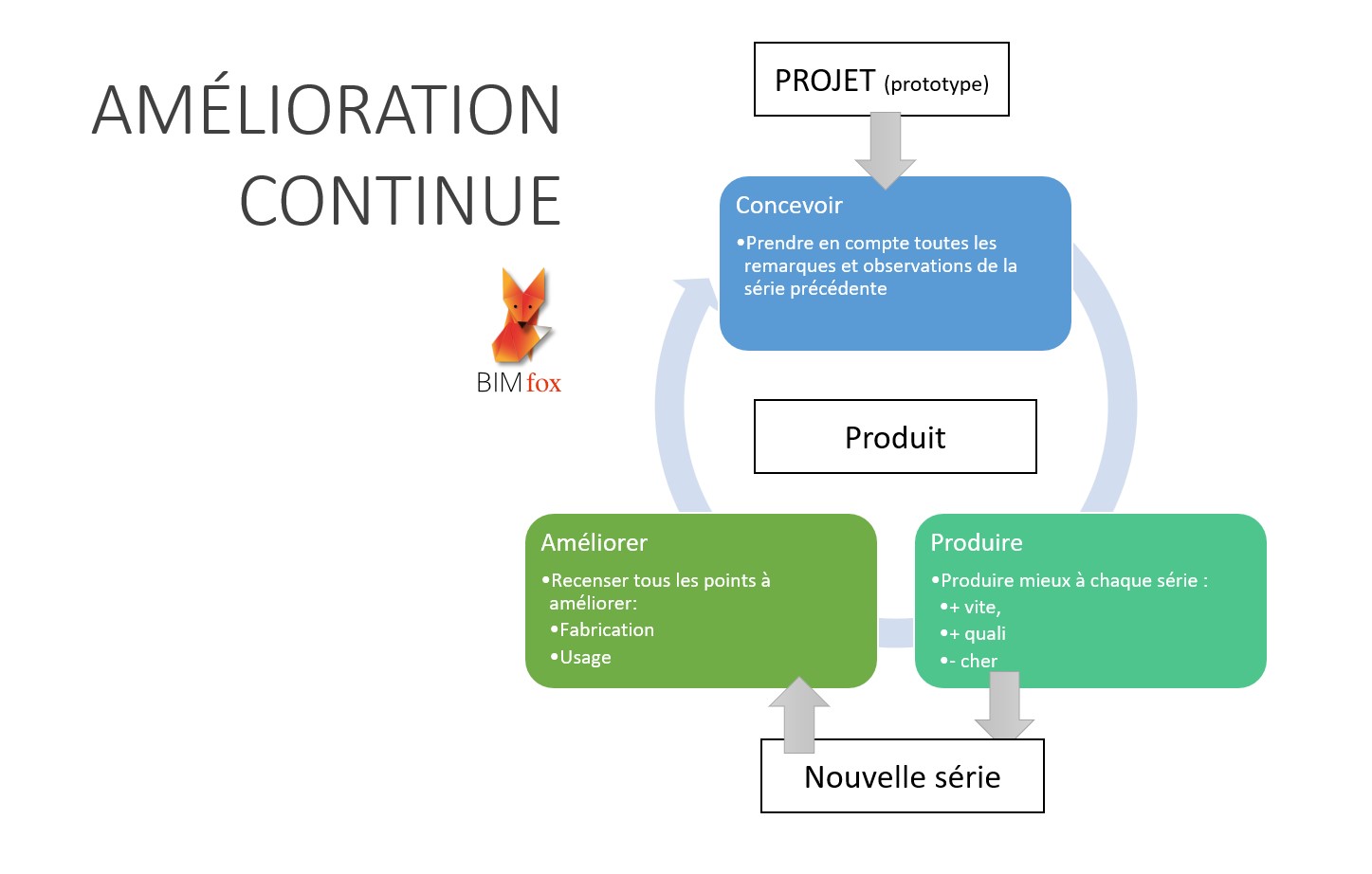 Schéma de fonctionnement de la démarche produit