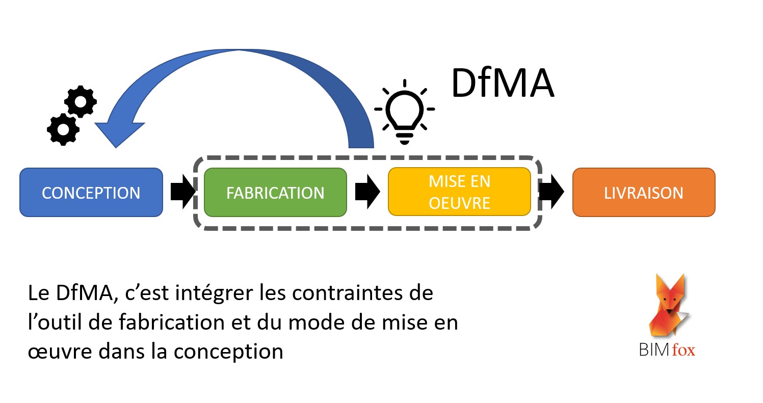 Principe du DfMA