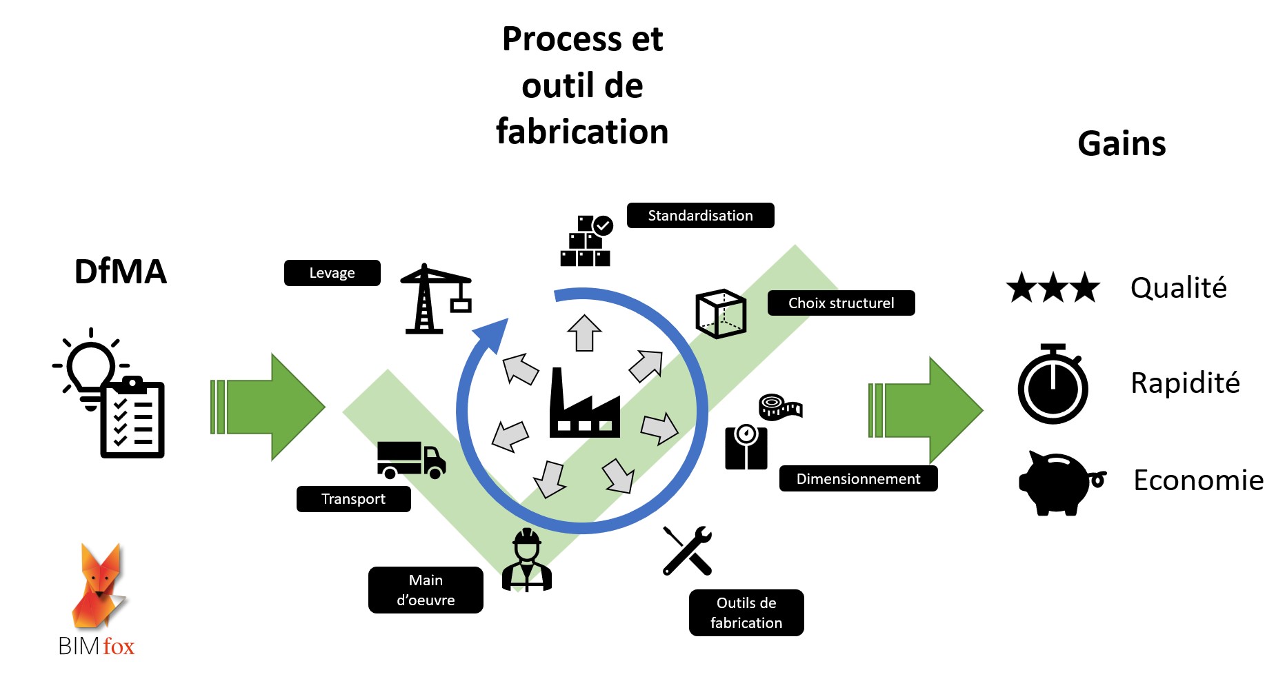 Apports du DfMA