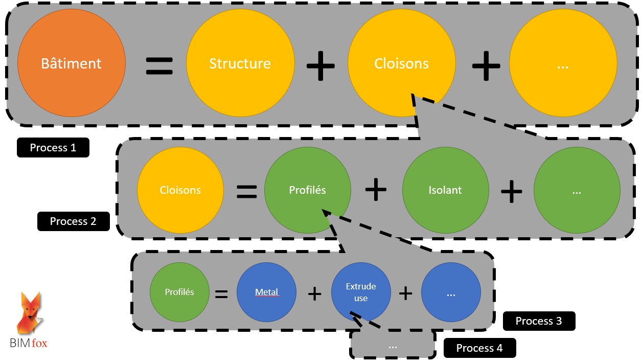 comment les process s'appliquent au produit et ses composantes