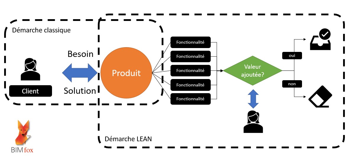 Démarche produit et démarche LEAN