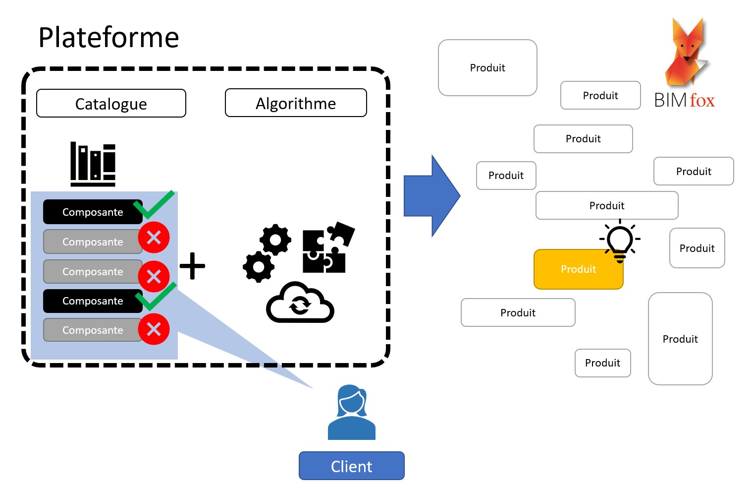 Fonctionnement d'une plateforme client